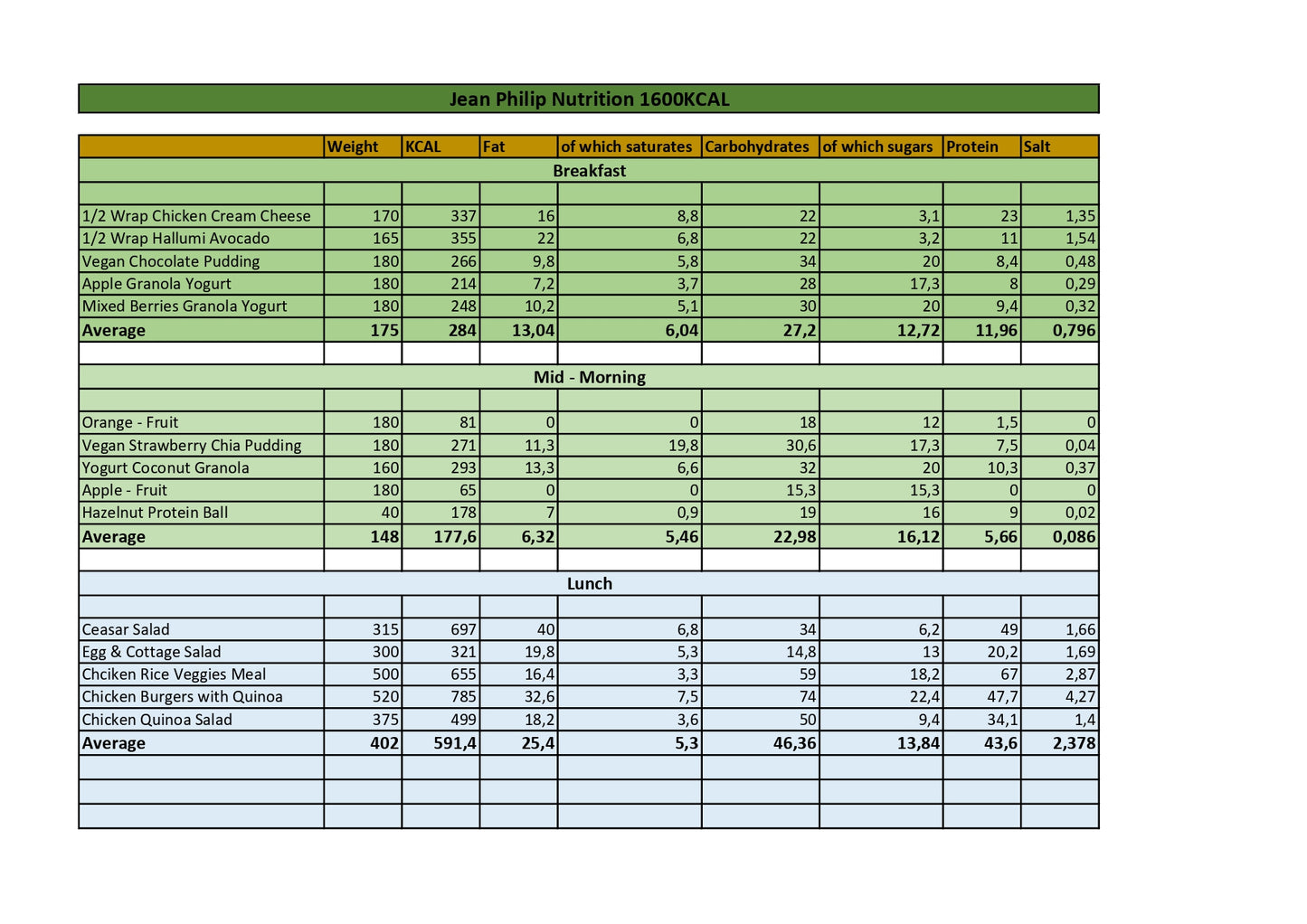 1600 Daily Calories Meal Package (5 Meals per day)